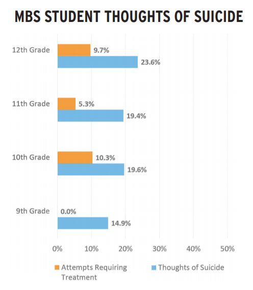 MBHS Student Thoughts of Suicide.PNG