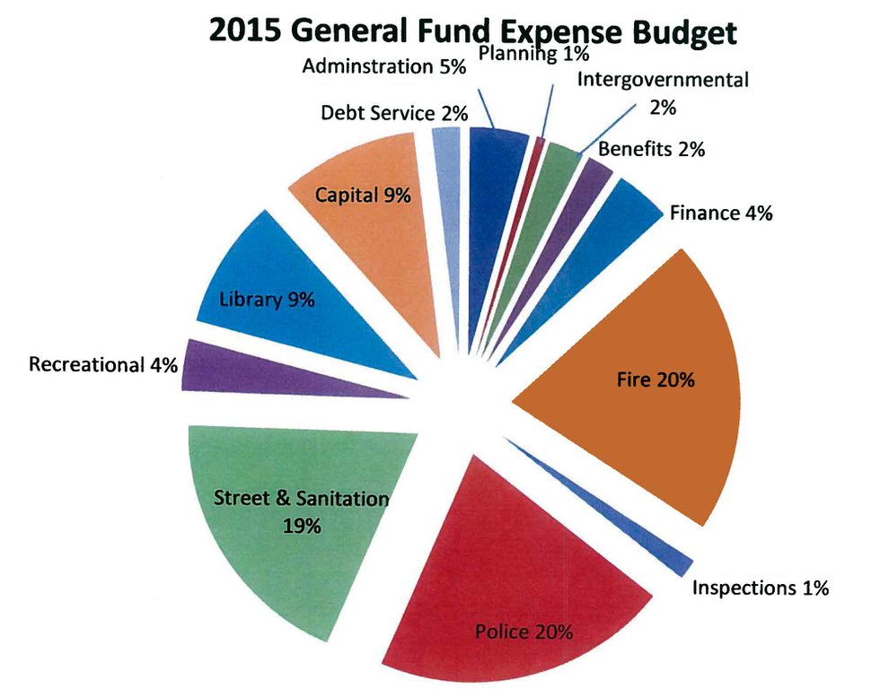 2015 City Budget Graph