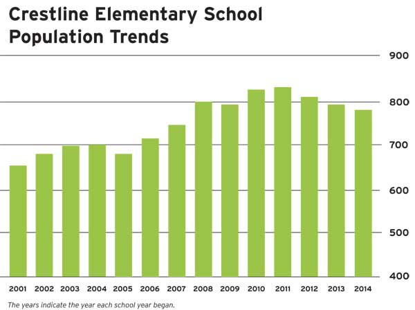 Crestline Elementary School Population Trends